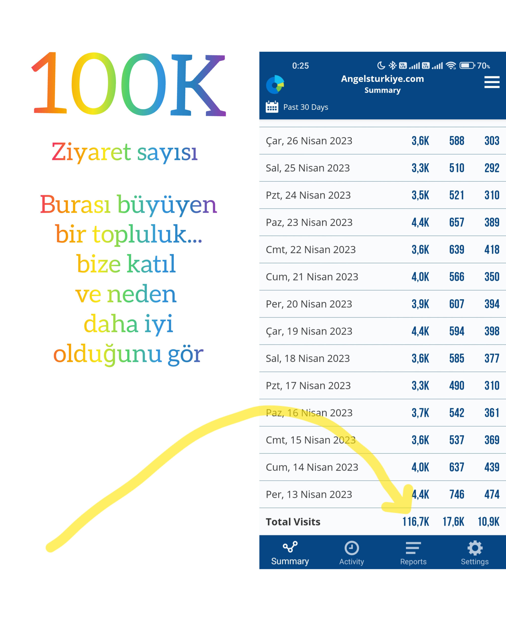 100 K ziyaretçi sayısına çok geçtik – Yakında konum servisleri etkinleşiyor katıl – Daha iyisini hakettiğini biliyoruz